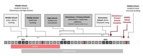 Timeline Summary